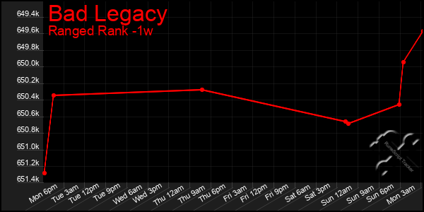 Last 7 Days Graph of Bad Legacy