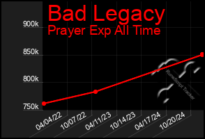 Total Graph of Bad Legacy