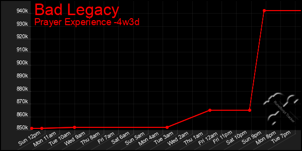 Last 31 Days Graph of Bad Legacy