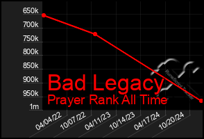 Total Graph of Bad Legacy