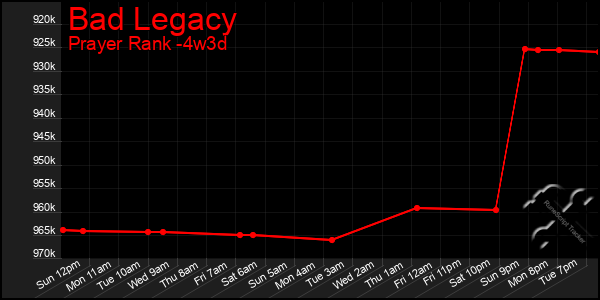 Last 31 Days Graph of Bad Legacy