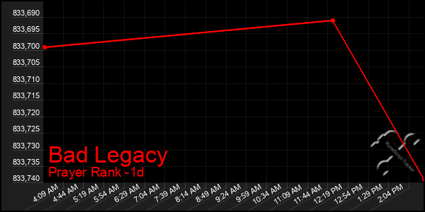 Last 24 Hours Graph of Bad Legacy