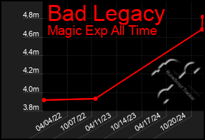 Total Graph of Bad Legacy