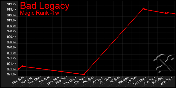 Last 7 Days Graph of Bad Legacy