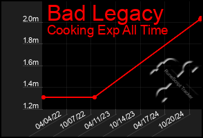 Total Graph of Bad Legacy