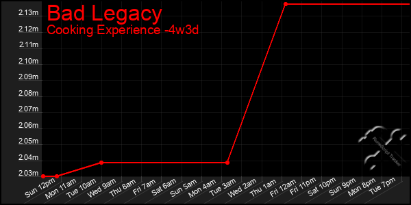 Last 31 Days Graph of Bad Legacy