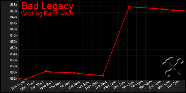 Last 31 Days Graph of Bad Legacy