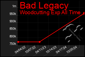 Total Graph of Bad Legacy