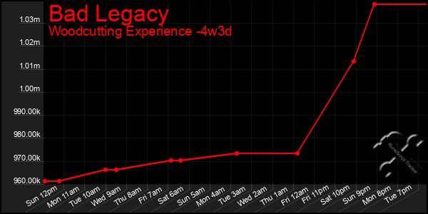 Last 31 Days Graph of Bad Legacy