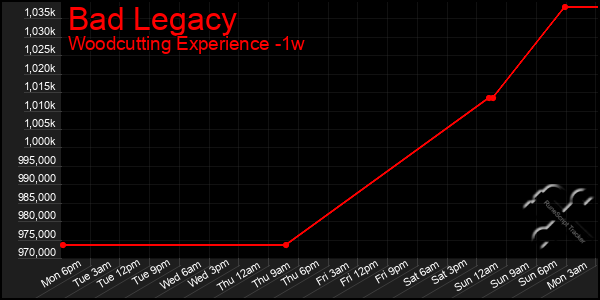 Last 7 Days Graph of Bad Legacy