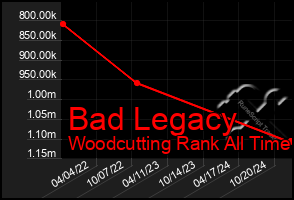 Total Graph of Bad Legacy