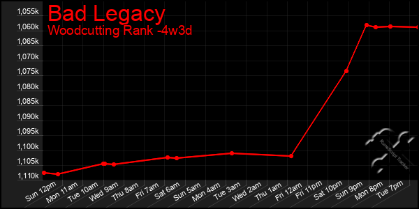 Last 31 Days Graph of Bad Legacy