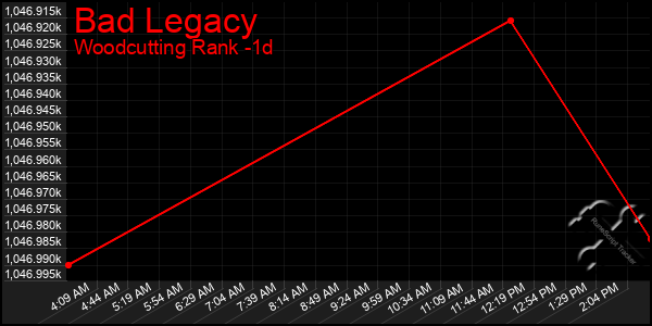 Last 24 Hours Graph of Bad Legacy