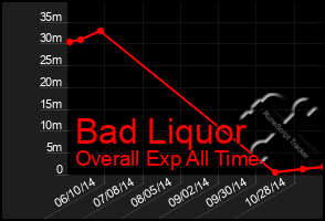 Total Graph of Bad Liquor