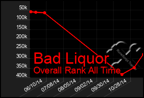 Total Graph of Bad Liquor
