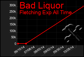 Total Graph of Bad Liquor