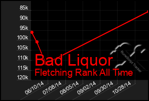 Total Graph of Bad Liquor