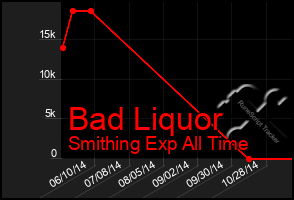 Total Graph of Bad Liquor