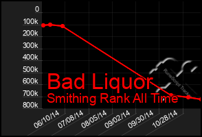 Total Graph of Bad Liquor