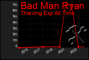 Total Graph of Bad Man Ryan