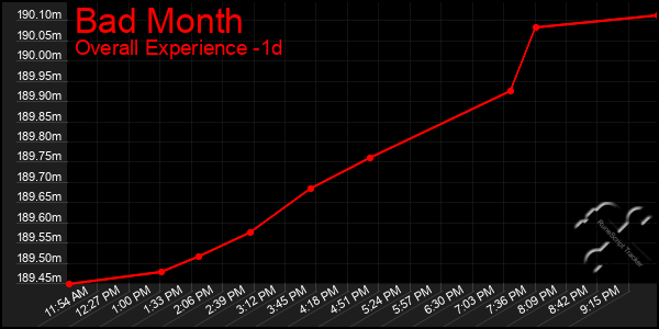 Last 24 Hours Graph of Bad Month