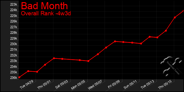 Last 31 Days Graph of Bad Month
