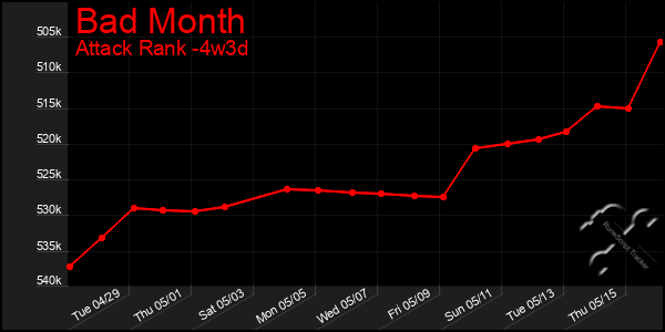 Last 31 Days Graph of Bad Month