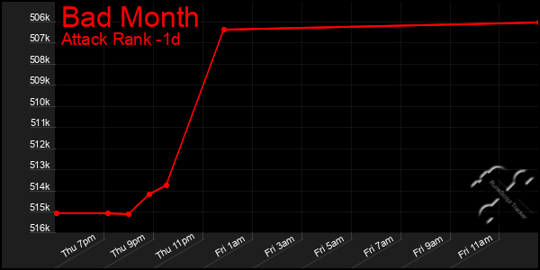 Last 24 Hours Graph of Bad Month