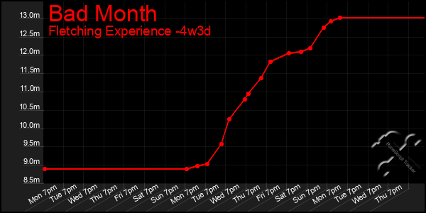 Last 31 Days Graph of Bad Month