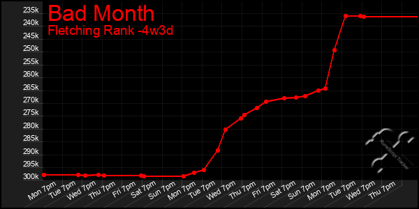 Last 31 Days Graph of Bad Month