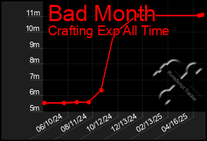 Total Graph of Bad Month