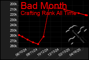 Total Graph of Bad Month