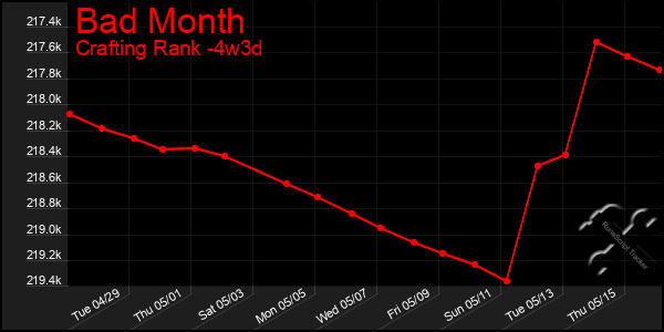 Last 31 Days Graph of Bad Month