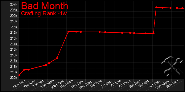 Last 7 Days Graph of Bad Month