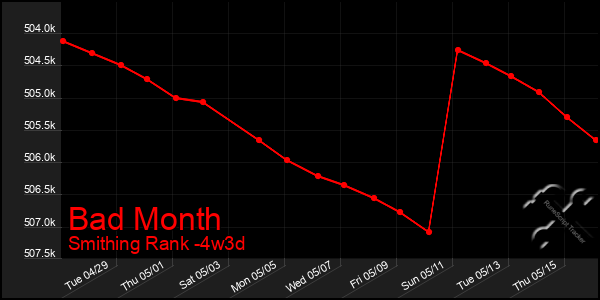 Last 31 Days Graph of Bad Month