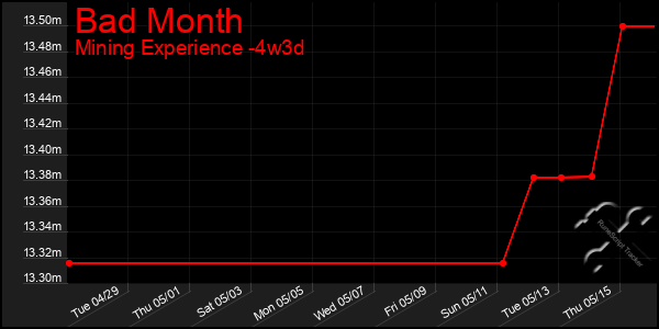 Last 31 Days Graph of Bad Month