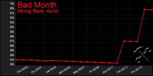 Last 31 Days Graph of Bad Month