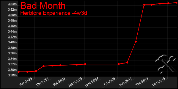 Last 31 Days Graph of Bad Month