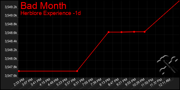 Last 24 Hours Graph of Bad Month