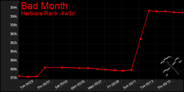 Last 31 Days Graph of Bad Month