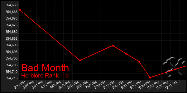 Last 24 Hours Graph of Bad Month