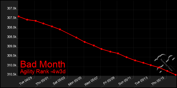Last 31 Days Graph of Bad Month