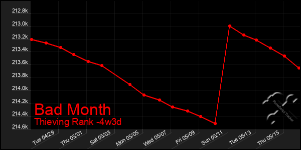 Last 31 Days Graph of Bad Month