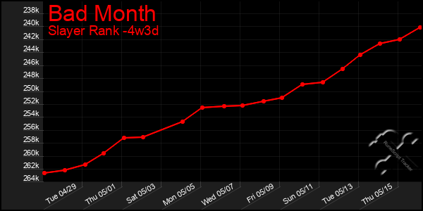 Last 31 Days Graph of Bad Month