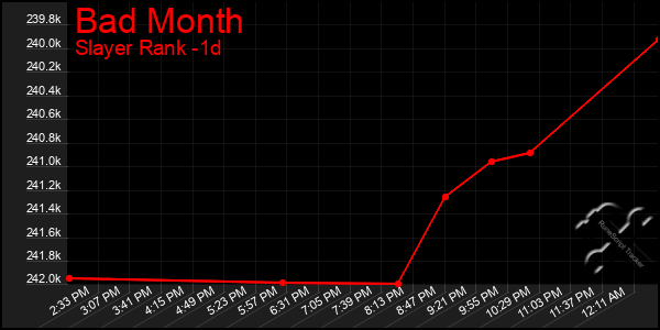 Last 24 Hours Graph of Bad Month