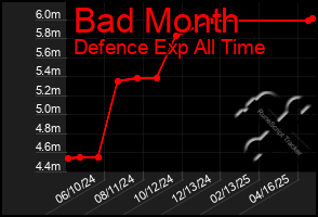 Total Graph of Bad Month