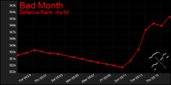 Last 31 Days Graph of Bad Month