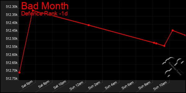Last 24 Hours Graph of Bad Month