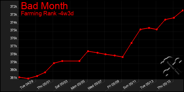 Last 31 Days Graph of Bad Month