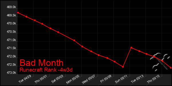 Last 31 Days Graph of Bad Month
